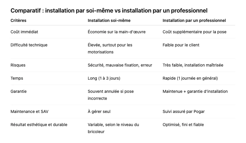 Comparatif - installation par soi-même vs installation par un professionnel Comparatif : installation par soi-même vs installation par un professionnel